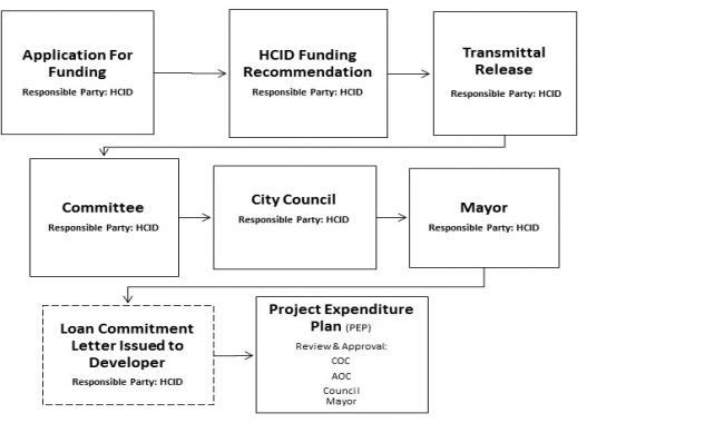 Prop HHH Approval Process