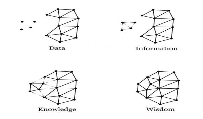 A changing line shape that starts as Data, has more lines added to become Information, more lines are added to become Knowledge, and the complete figure is named Wisdom