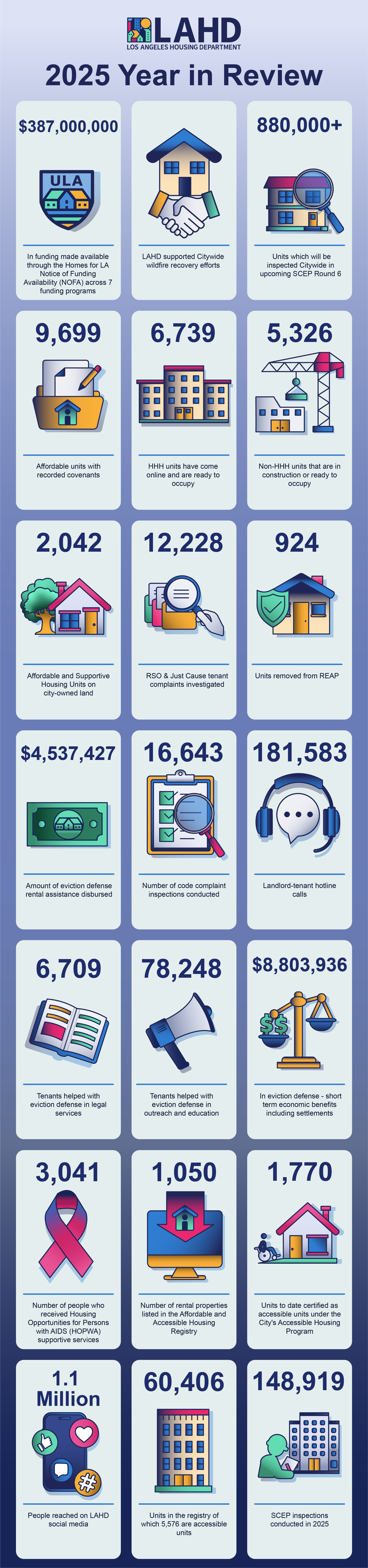 LAHD 2025 End Of Year Metrics